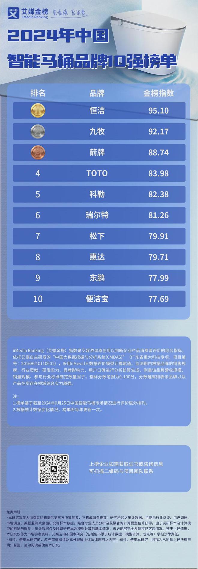 牌10强榜单：恒洁、九牧、箭牌位列前三EVO视讯平台2024年中国智能马桶品