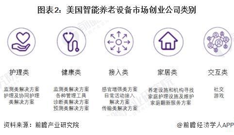 性区域市场分析 美国率先实践探索智能养老【组图】EVO真人平台2024年全球智能养老设备行业代表(图3)