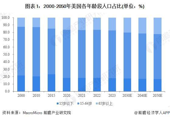 性区域市场分析 美国率先实践探索智能养老【组图】EVO真人平台2024年全球智能养老设备行业代表(图2)
