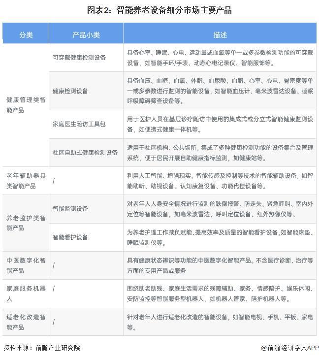 适老化改造智能产品处于强竞争-高吸引地位【组图】EVO视讯2024中国智能养老设备行业细分市场分析(图4)