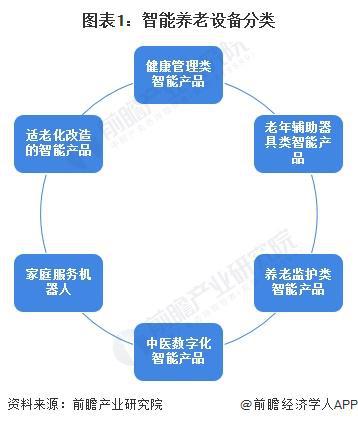 适老化改造智能产品处于强竞争-高吸引地位【组图】EVO视讯2024中国智能养老设备行业细分市场分析(图2)