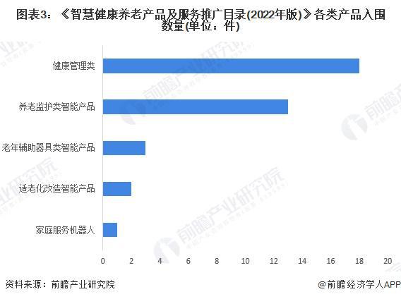 适老化改造智能产品处于强竞争-高吸引地位【组图】EVO视讯2024中国智能养老设