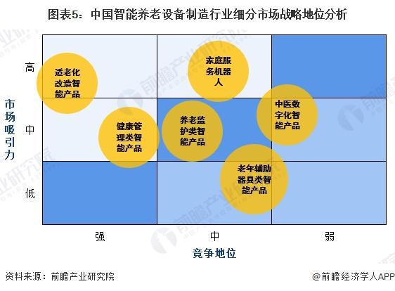 适老化改造智能产品处于强竞争-高吸引地位【组图】EVO视讯2024中国智能养老设备行业细分市场分析(图5)