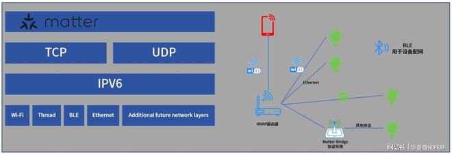 atter标准的智能家居设备？EVO视讯如何快速开发符合M(图3)