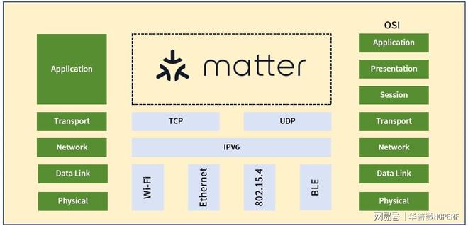 atter标准的智能家居设备？EVO视讯如何快速开发符合M(图2)